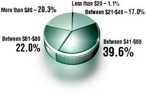 Graph for February 2001 Acupuncture Poll. - Copyright – Stock Photo / Register Mark