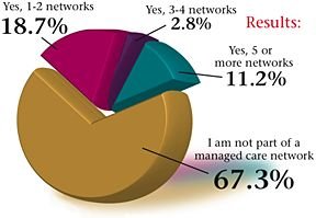 Pie Graph for November 2004 Acupuncture Poll.
		<div id=