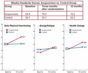 Table and graphs showing Weekly Headache Scores. - Copyright – Stock Photo / Register Mark