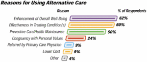 Graph showing reasons for using alternative health care. - Copyright – Stock Photo / Register Mark