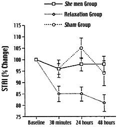 Graph showing anxiety levels in patients receiving shen men, relaxation and sham acupuncture. - Copyright – Stock Photo / Register Mark