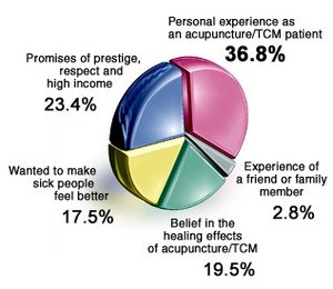 Graph for May 2002 Acupuncture Poll.
		<div id=