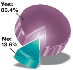 Pie Graph for the January 2004 Acupunture Today Poll.
		<div id=