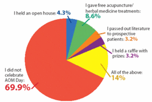 Pie Graph for the February 2004 Acupunture Today Poll.
		<div id=