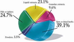 Pie Graph for May 2004 Acupuncture Poll.
		<div id=