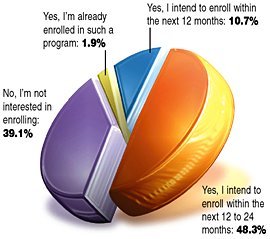 Pie Graph for the December 2003 Acupunture Today Poll.
		<div id=