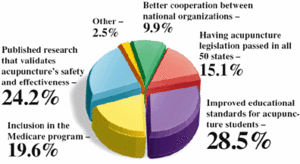 Graph for May 2003 Acupuncture Poll.
		<div id=