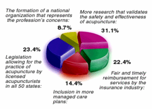 Graph for April 2002 Acupuncture Poll.
		<div id=