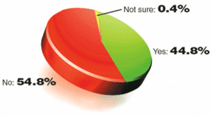 Pie Graph for the March 2004 Acupunture Today Poll.
		<div id=