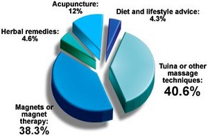 Graph for November 2002 Acupuncture Poll. - Copyright – Stock Photo / Register Mark