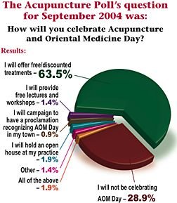 Pie Graph for December 2004 Acupuncture Poll. - Copyright – Stock Photo / Register Mark