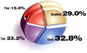 Graph for September 2002 Acupuncture Poll.
		<div id=