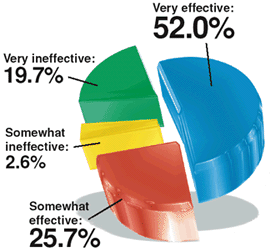 Graph for July 2003 Acupuncture Poll.
		<div id=