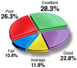 Graph for June 2002 Acupuncture Poll. - Copyright – Stock Photo / Register Mark