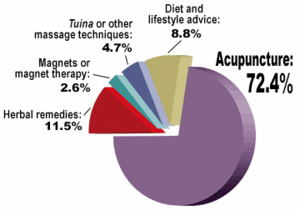 Graph for October 2002 Acupuncture Poll. - Copyright – Stock Photo / Register Mark