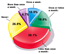 Graph for August 2002 Acupuncture Poll. - Copyright – Stock Photo / Register Mark