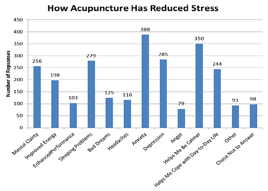 acupuncture reduces stress - Copyright – Stock Photo / Register Mark