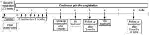 Flowchart of the study design. - Copyright – Stock Photo / Register Mark