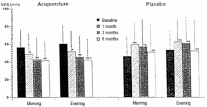 Bar graph showing Mean weekly pain intensity scores for acupuncture and placebo groups. - Copyright – Stock Photo / Register Mark