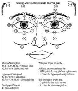 Diagram showing acupressure points surrounding each eye and cheek area. - Copyright – Stock Photo / Register Mark