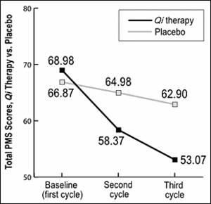 Line graph showing effectiveness of <em>Qi</em> Therapy on PMS symptoms. - Copyright – Stock Photo / Register Mark