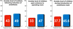 Bar graphs showing differing levels of anxiety. - Copyright – Stock Photo / Register Mark