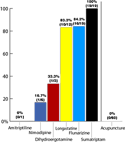 Bar Graph - Copyright – Stock Photo / Register Mark