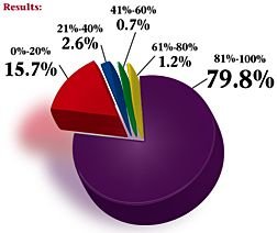 Pie Graph for February 2005 Acupuncture Poll.
		<div id=