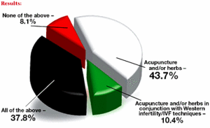 Pie Graph for July 2005 Acupuncture Poll. - Copyright – Stock Photo / Register Mark