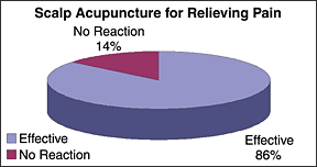 Scalp acupuncture for relieving pain pie chart. - Copyright – Stock Photo / Register Mark