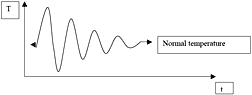 Graph showing oscillating behavior of recovery from pain. - Copyright – Stock Photo / Register Mark