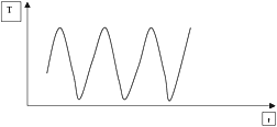 Graph showing steady oscillation of maximum temperatures. - Copyright – Stock Photo / Register Mark