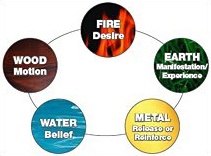 Chart showing the cycle of addiction. - Copyright – Stock Photo / Register Mark