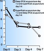 line graph showing Changes in VAS nausea estimates in the active and placebo acupuncture groups. - Copyright – Stock Photo / Register Mark