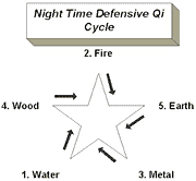 Chart of night-time defensive qi cycle. - Copyright – Stock Photo / Register Mark