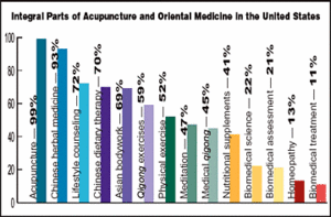 Bar graph showing integral parts of Acupuncture and Oriental Medicine in the U.S. - Copyright – Stock Photo / Register Mark