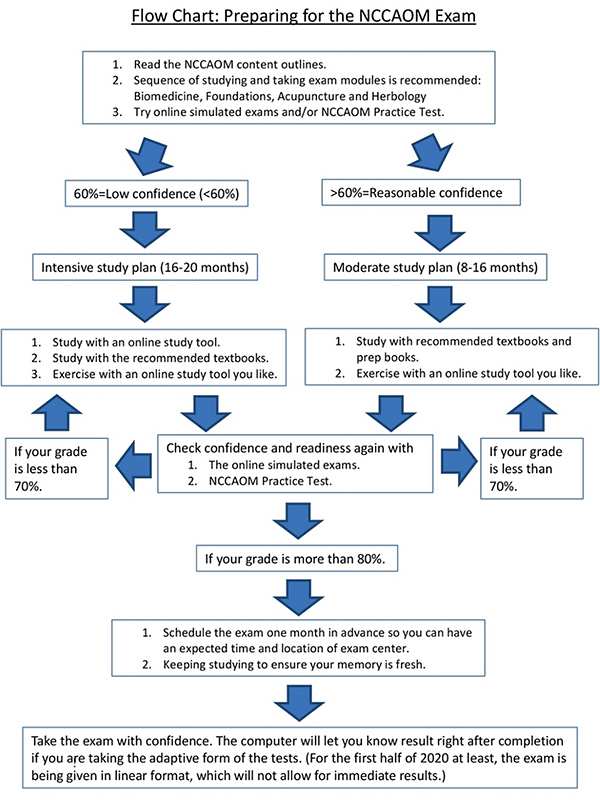 nccaom exam - Copyright – Stock Photo / Register Mark