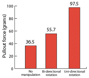 Bar graph showing pullout force measurements between types of needle manipulation. - Copyright – Stock Photo / Register Mark