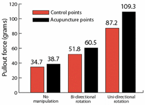 Bar graph showing mean pullout force, acupuncture points vs. control points. - Copyright – Stock Photo / Register Mark