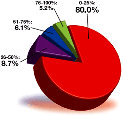 Pie Graph for June 2007 Acupuncture Poll.
		<div id=