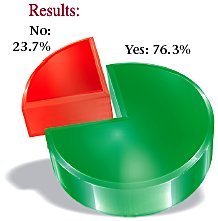 Pie Graph for July 2004 Acupuncture Poll.
		<div id=