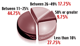 Pie Graph - Copyright – Stock Photo / Register Mark