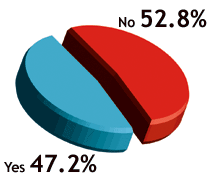 Graph for February 2001 Acupuncture Poll.
		<div id=