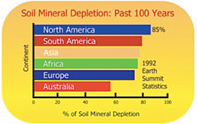 soil mineral depletion - Copyright – Stock Photo / Register Mark