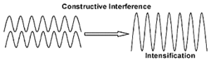 Diagram showing constructive interference. - Copyright – Stock Photo / Register Mark