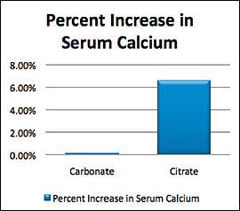 serum calcium - Copyright – Stock Photo / Register Mark