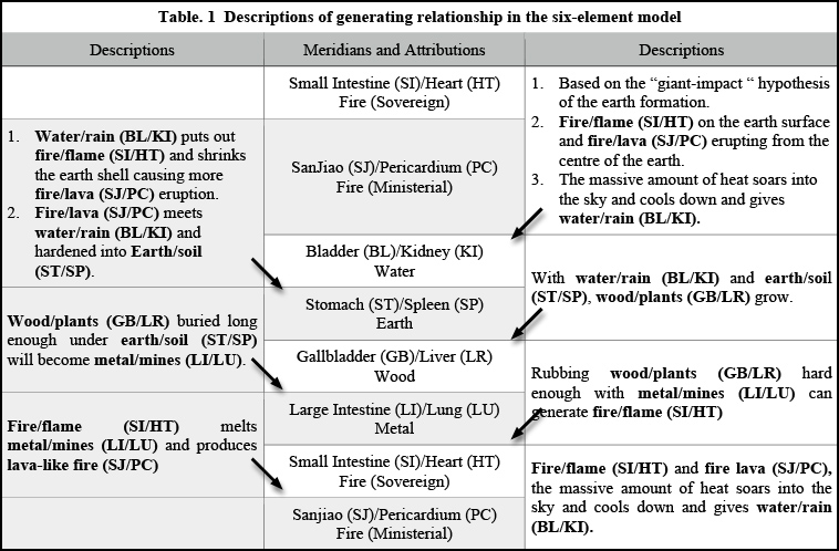 six-element model - Copyright – Stock Photo / Register Mark