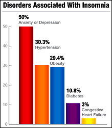 Graph showing the disorders associated with insomnia. - Copyright – Stock Photo / Register Mark