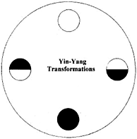 Diagram showing Yin-Yang Transformations. - Copyright – Stock Photo / Register Mark