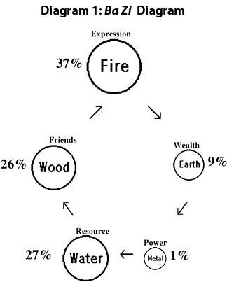 ba zi diagram - Copyright – Stock Photo / Register Mark